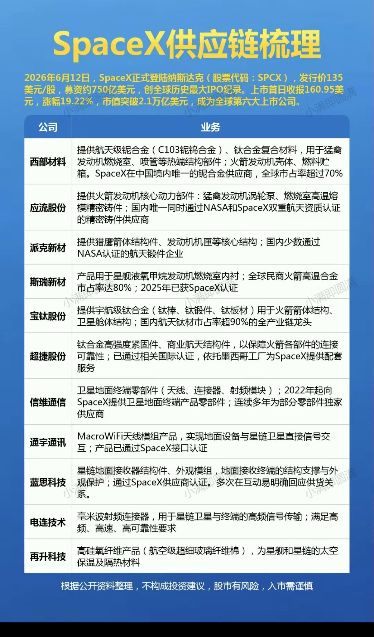 SpaceX上市———供应链梳理！

1.航空航天材料
2.结构件
3.箭体结构