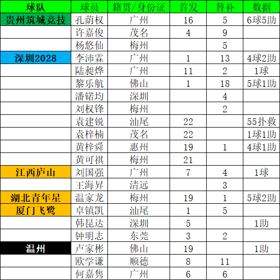 2026赛季中乙分区赛1-22轮广东球员 比赛数据图一北区图二、图三南区 ​​​