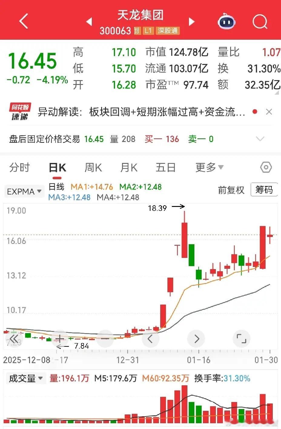 有粉丝朋友聊到鲁抗医药的走势有点意思，也顺带聊聊天龙集团的节奏，分享些盘面思考。