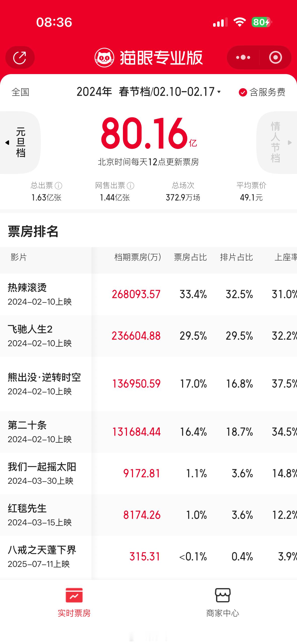 最近3年春节档电影票房2026年，57.49亿2025年，95.14亿2024年