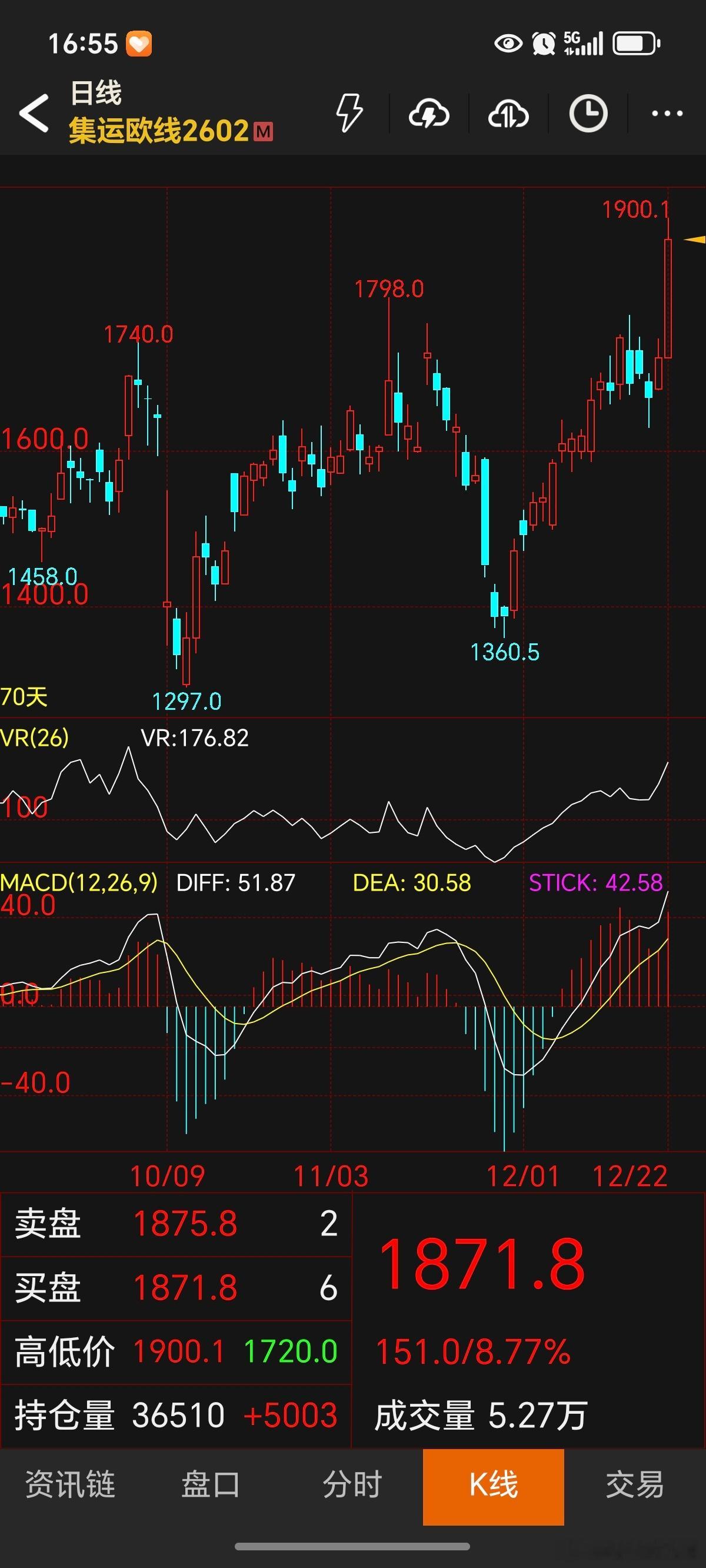 期货 欧线今天顺利收了大阳线！现在的重点是看这个震荡区间能否顺利干掉，能顺利干掉