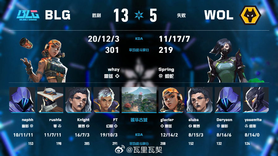BLG 13-5速胜WOL斩获新赛段首胜。莲华古城一役，whzy打出301评分与