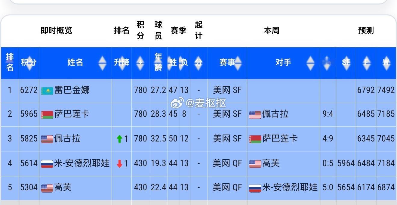 不得不说本届美网女单大种子太稳了莱巴金娜击败郑钦文首登世界第一1️⃣但是年终世界