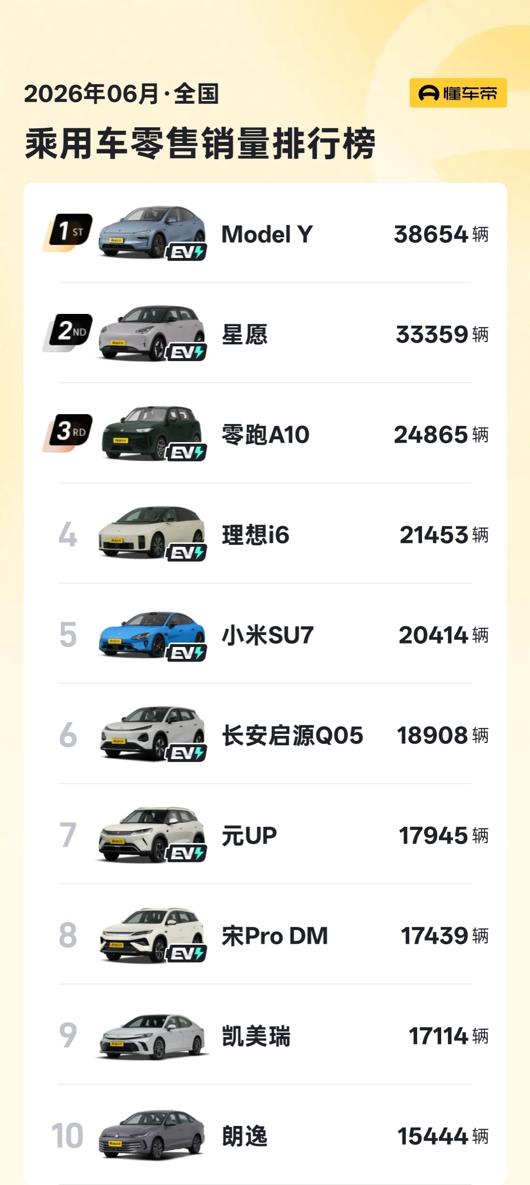 2026年6月全国单品车型销量排行榜，Model Y领跑榜单，两辆油车车型上榜第
