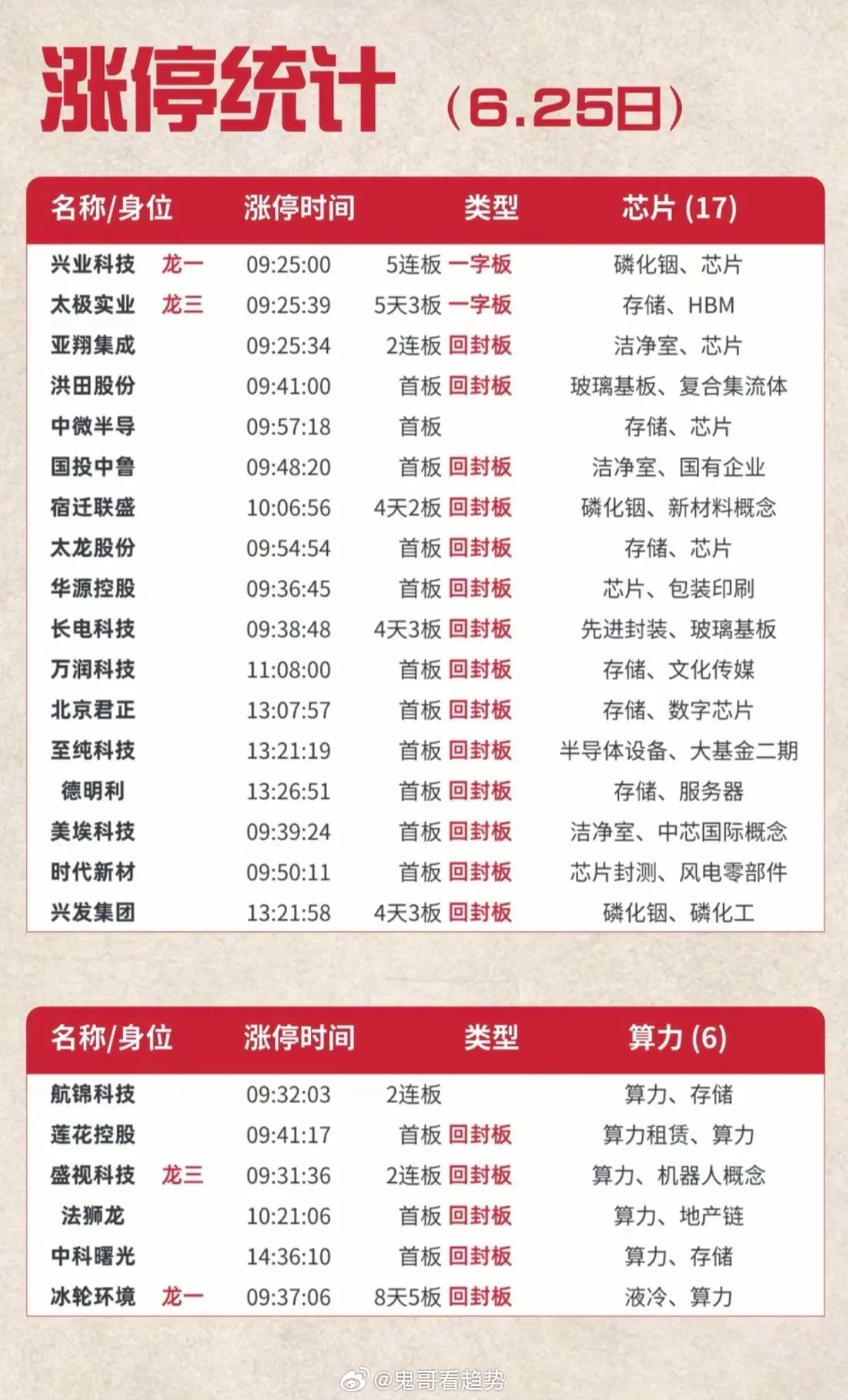 6.25周四  涨停板股票：题材+高度+明细表！市场热点方向：PCB、存储芯片、