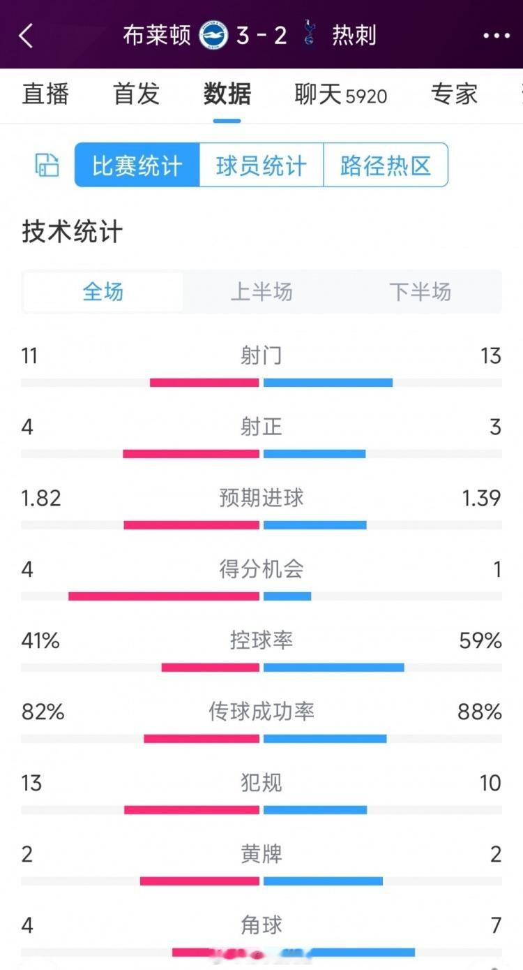 #英超# 在本轮英超，热刺2-3不敌布莱顿，以下为双方全场数据对比：布莱顿vs热