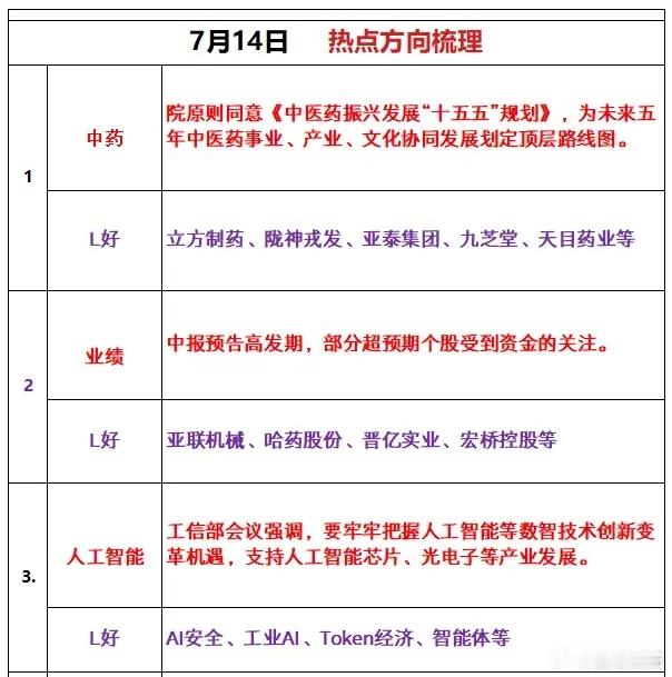 7月14日 热点方向梳理1、中药国务院原则同意《中医药振兴发展“十五五”规划》，