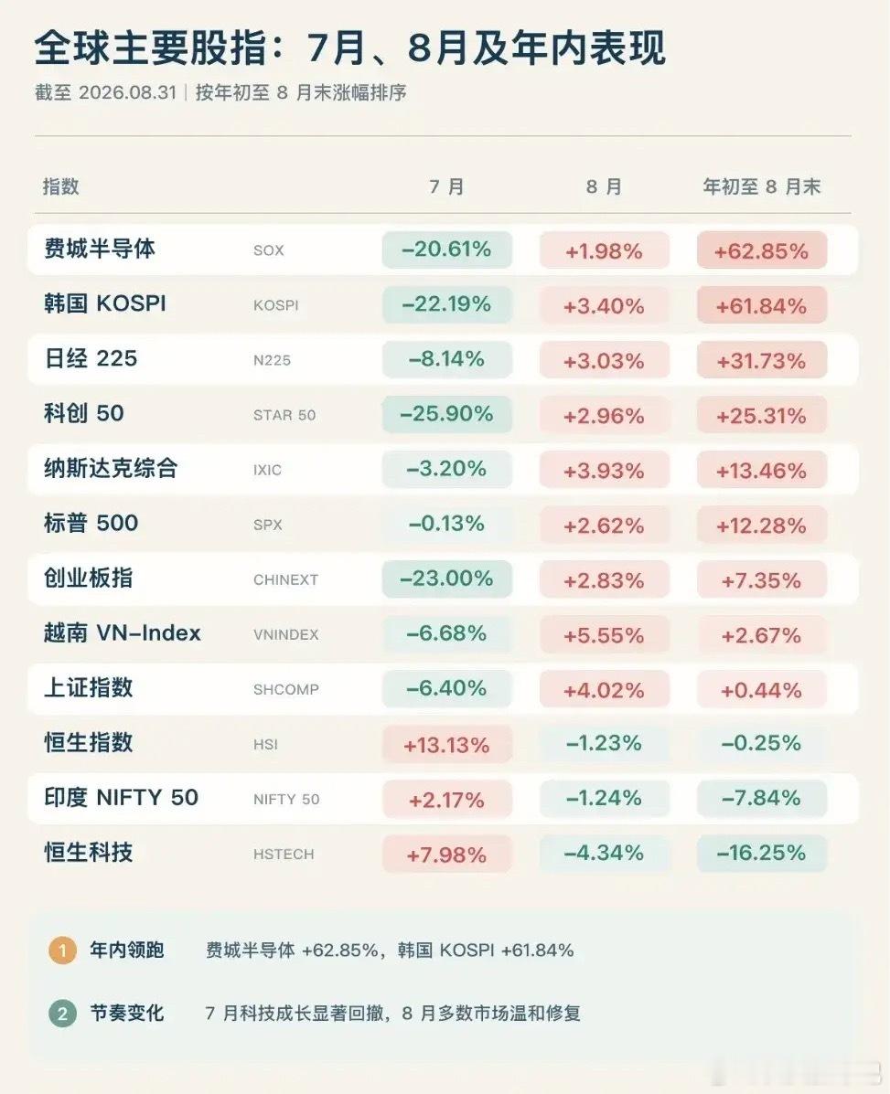 盘点全球主要股指7月、8月及年内表现。韩国居然还有61.84%的涨幅？ ​​​