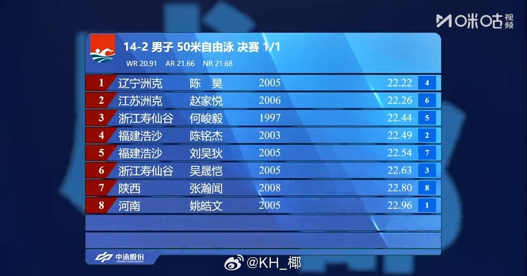2025年全国游泳锦标赛 男50自决赛陈昊 22.22赵家悦 22.26 何峻毅