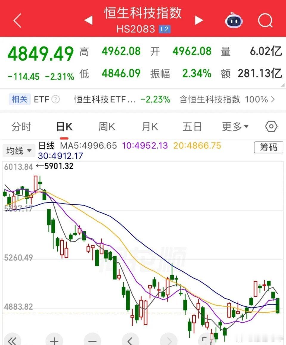 人家涨，你跌，人家跌，你大跌！对涨是比较恐惧了，港股低开低走，恒生科技跌幅2.3