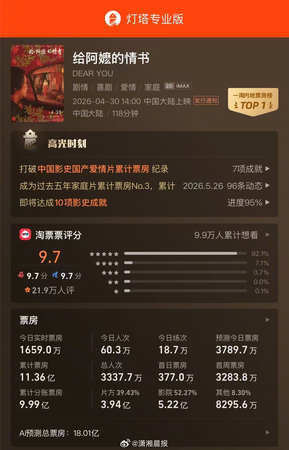 #给阿嬷的情书带火了侨批热# 方言佳作《给阿嬷的情书》口碑出圈票房突破11亿，长