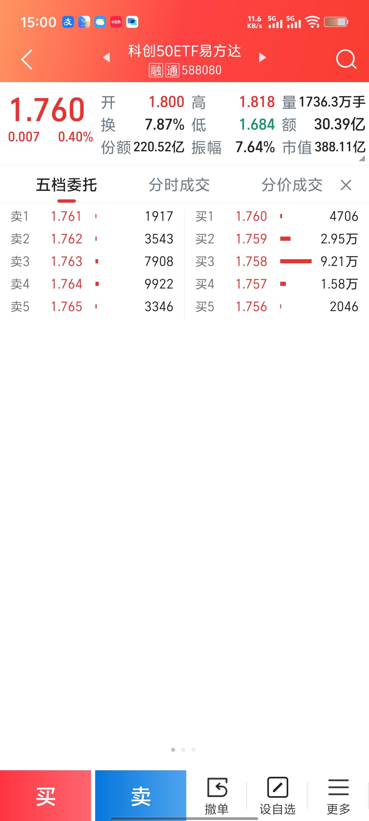 科创50ETF尾盘收红，振幅超7个点，今天波动太刺激
 
科创50ETF易方达5