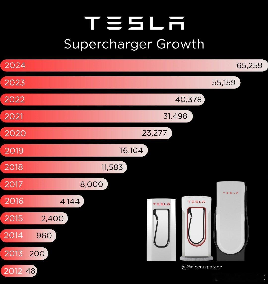 特斯拉全球超级充电桩每年数量变化图。 ​​​