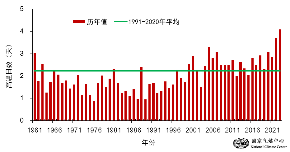 【“史上最热一年”？#今年我国高温日数创历史新高#】微信公众号“国家气候中心”7