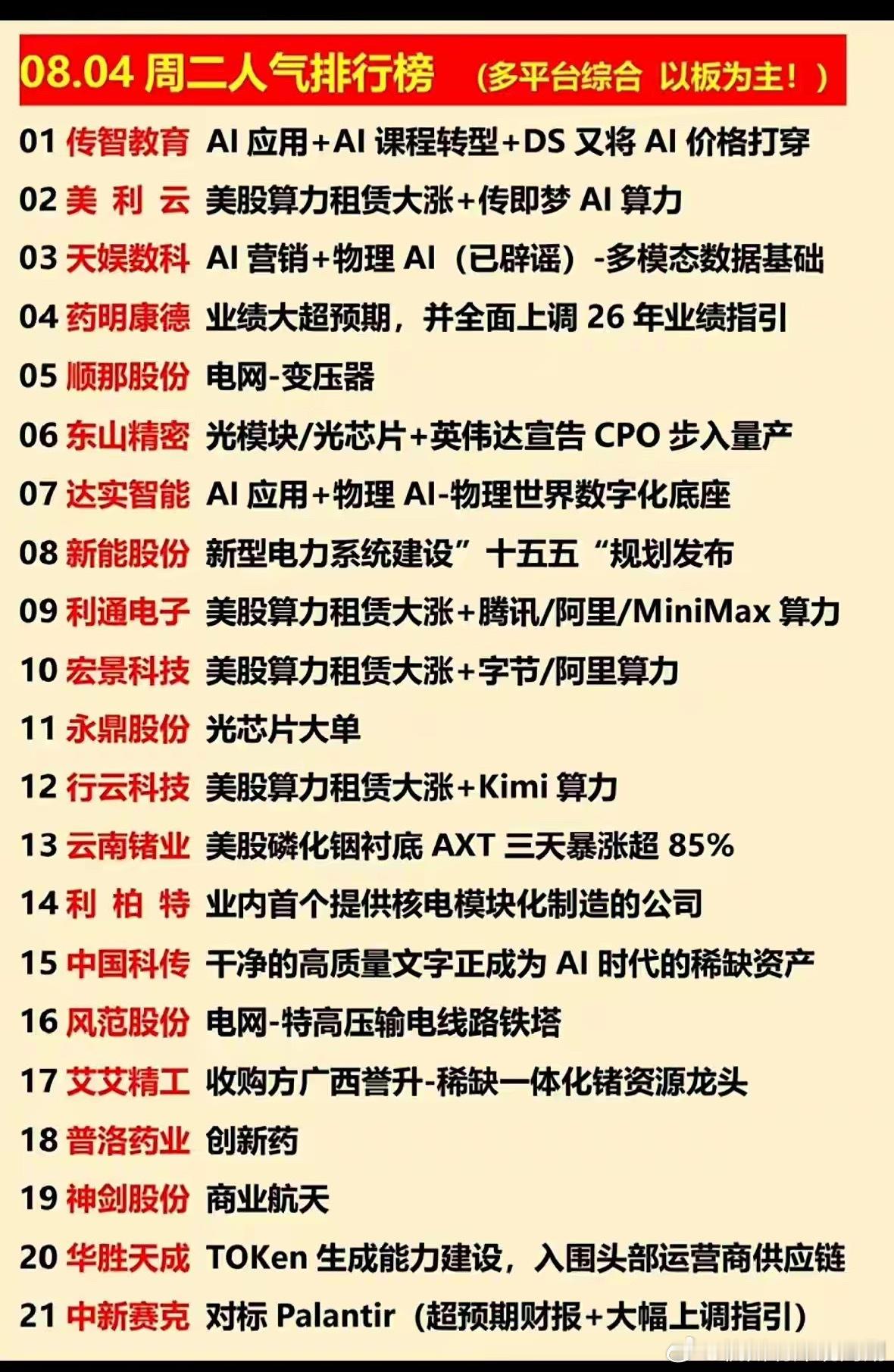 8月4日的个股人气榜单里，AI算力依旧是关注度最高的方向，不少算力租赁个股跟着海