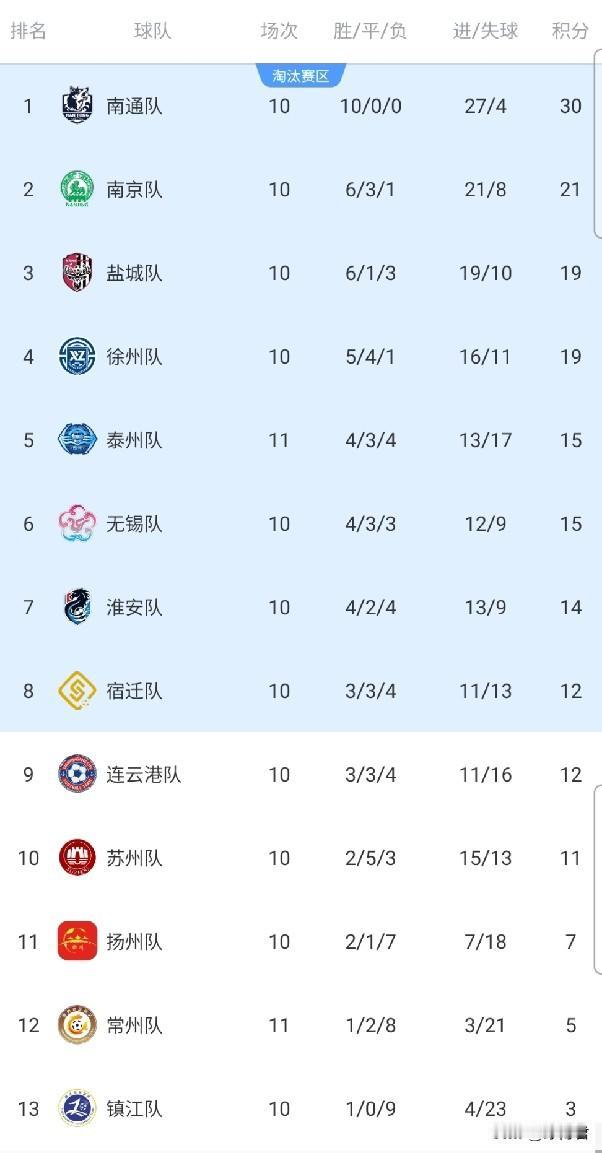 不出意外的话，苏超结局就是这样的！
1、常州只剩下一轮，对手还是苏州，可以说基本