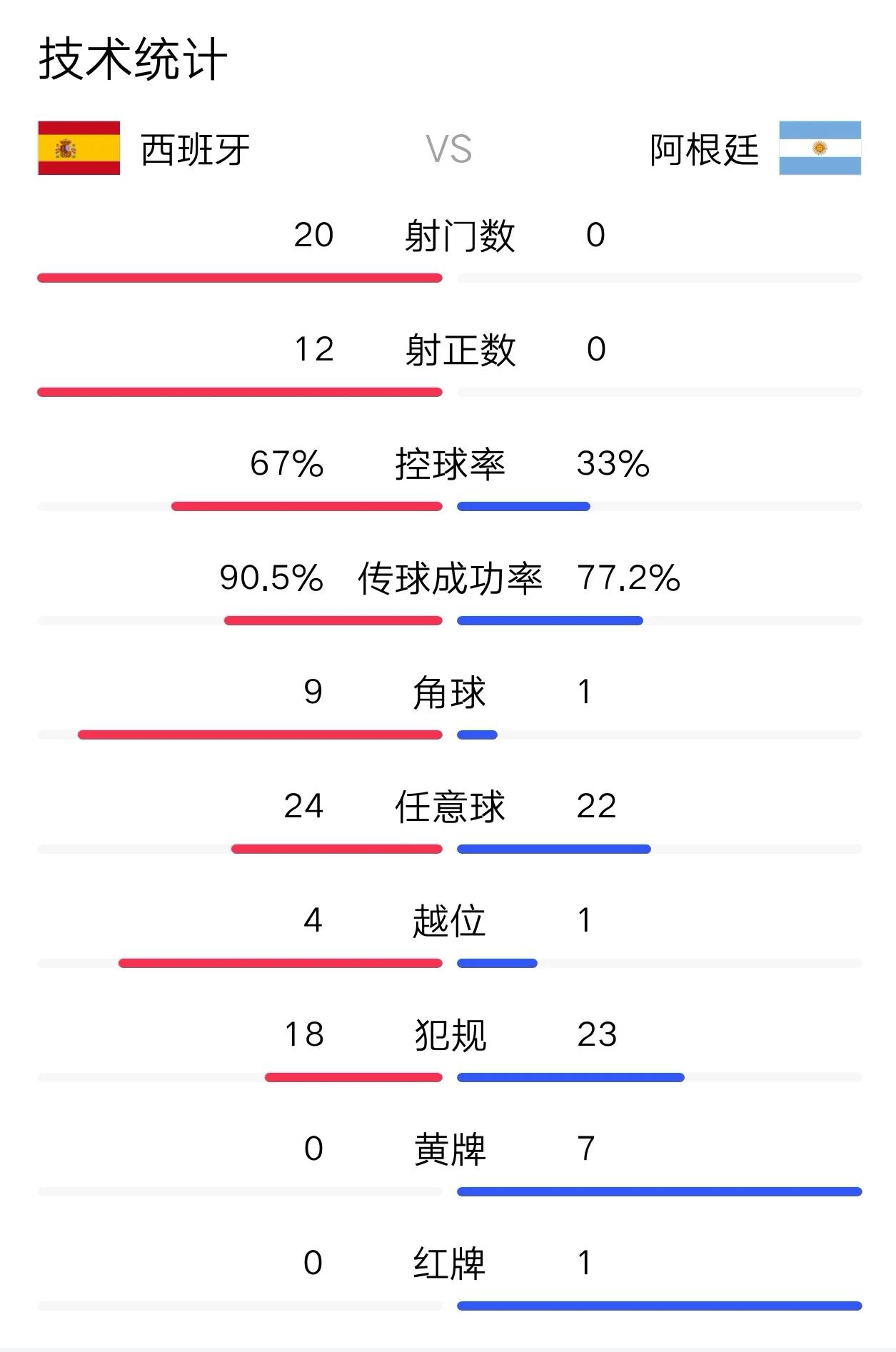 这绝对是空前绝后的世界杯决赛！！！！西班牙对阿根廷，几乎全场阿根廷一脚射门都没有
