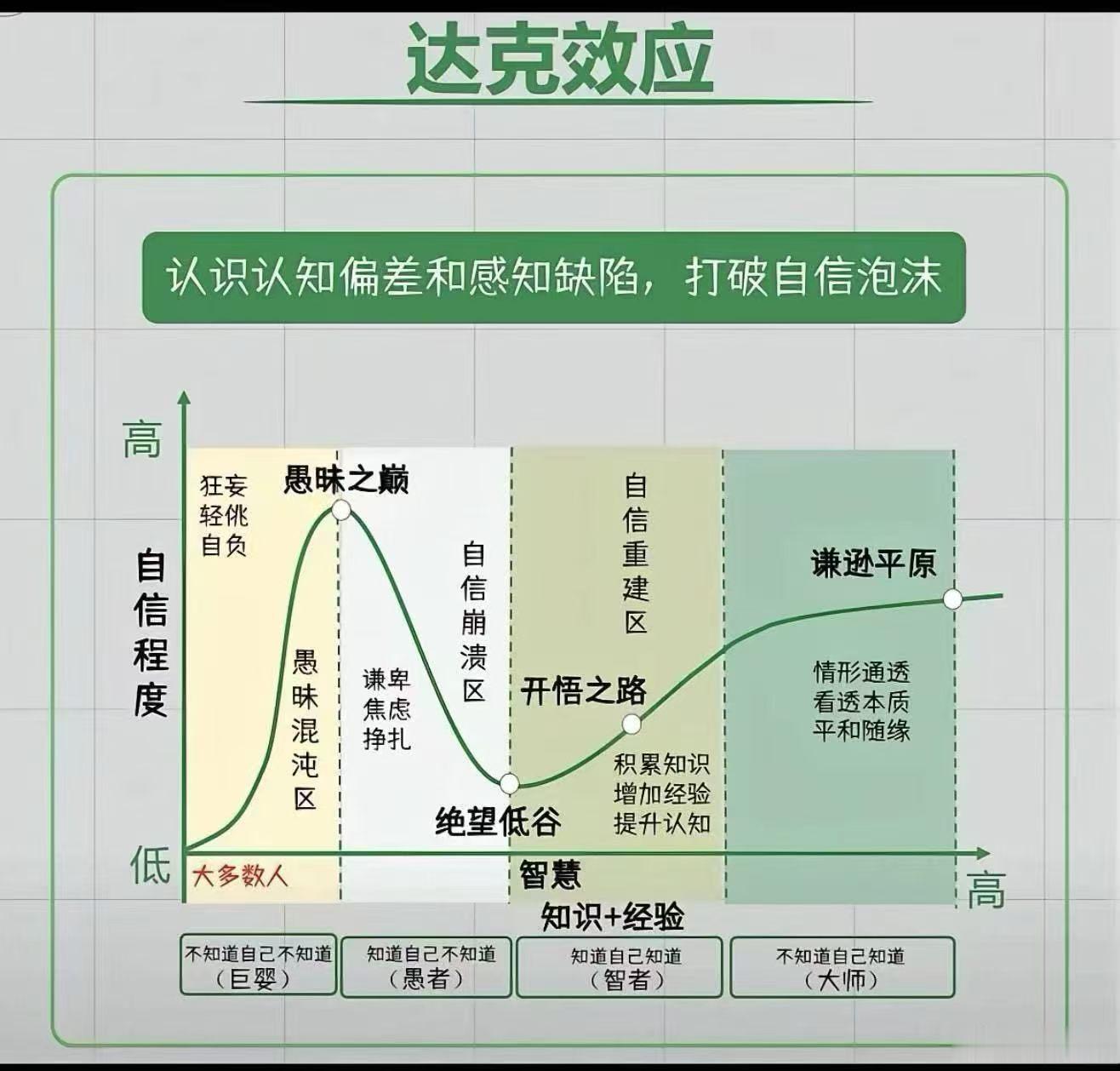 达克效应 