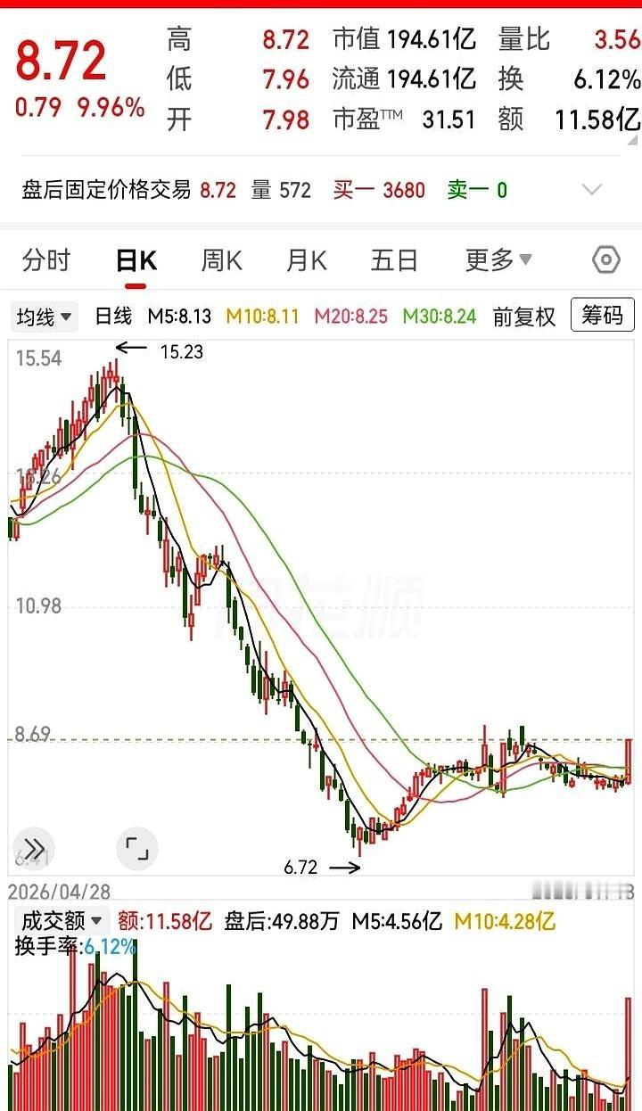 腰斩后再跌30%，这票刚在底部放出巨量大阳线，我真不敢轻举妄动。
成交量一下子干