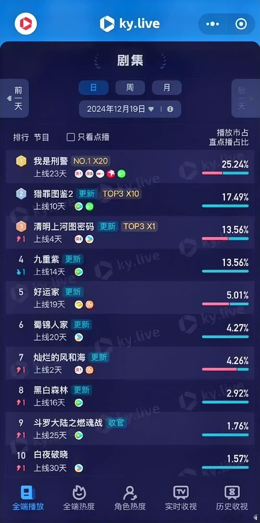 12.19酷云播放占比于和伟《我是刑警》25.24%檀健次《猎罪图鉴2》17.4