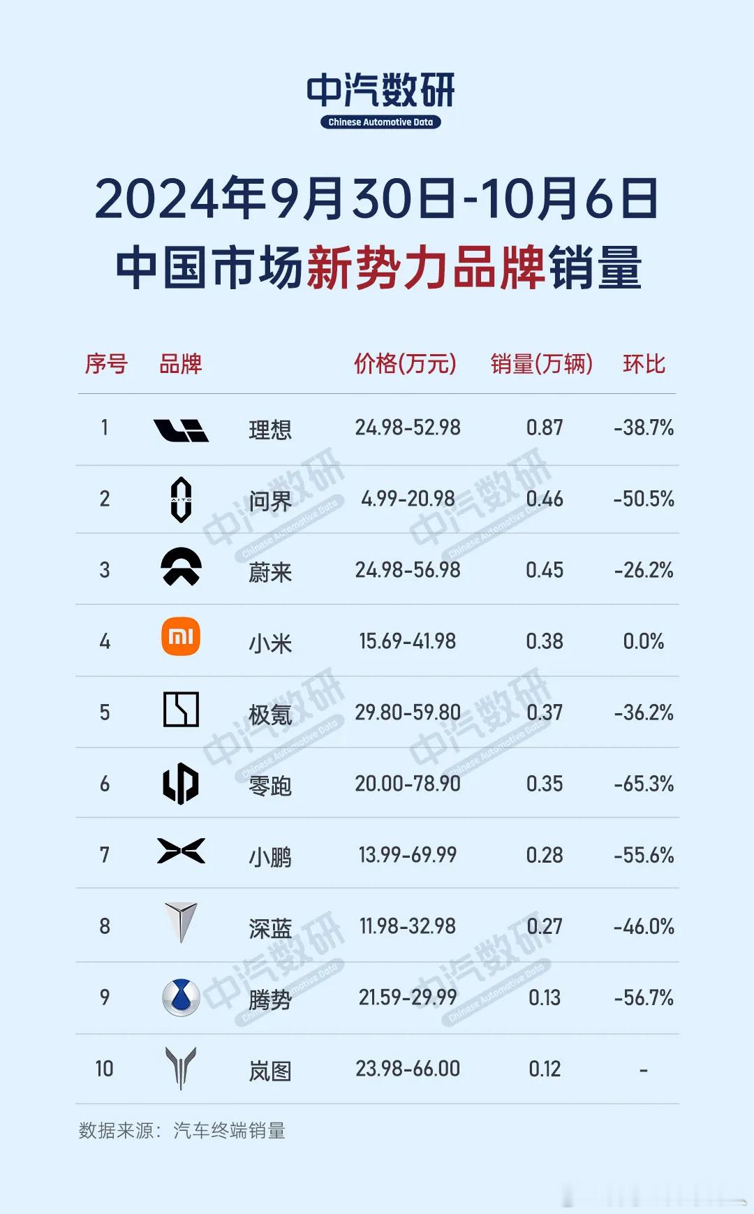 节日期间的新势力销售榜。感觉小米的交付发力开始了。 ​​​