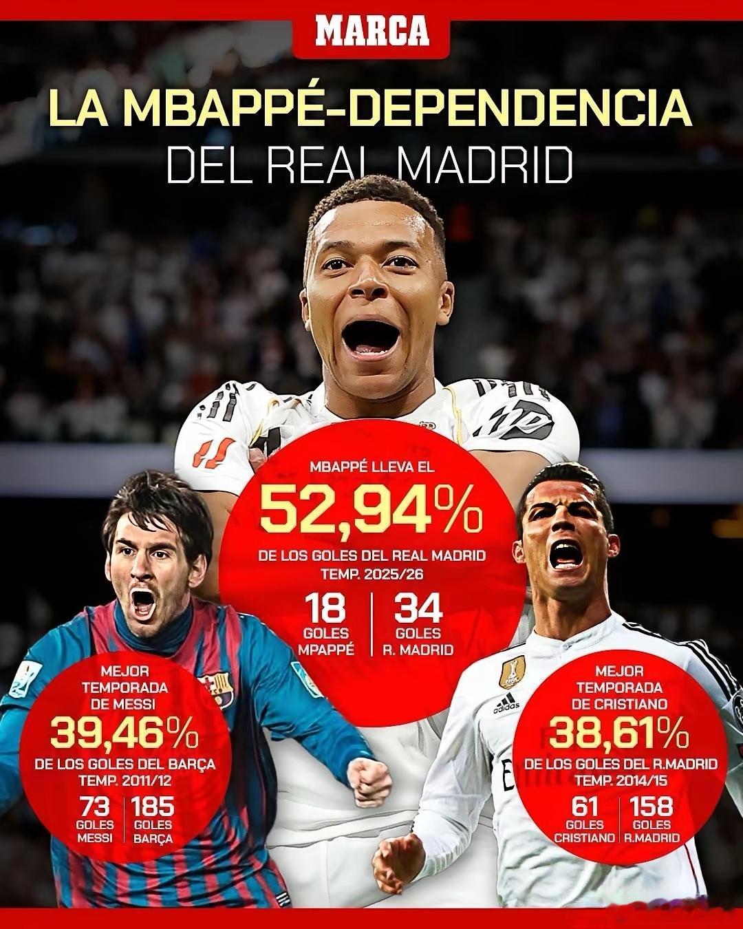 本赛季皇家马德里对姆巴佩的进球依赖程度太高了。姆总的状态好还好，一旦未能进球，皇