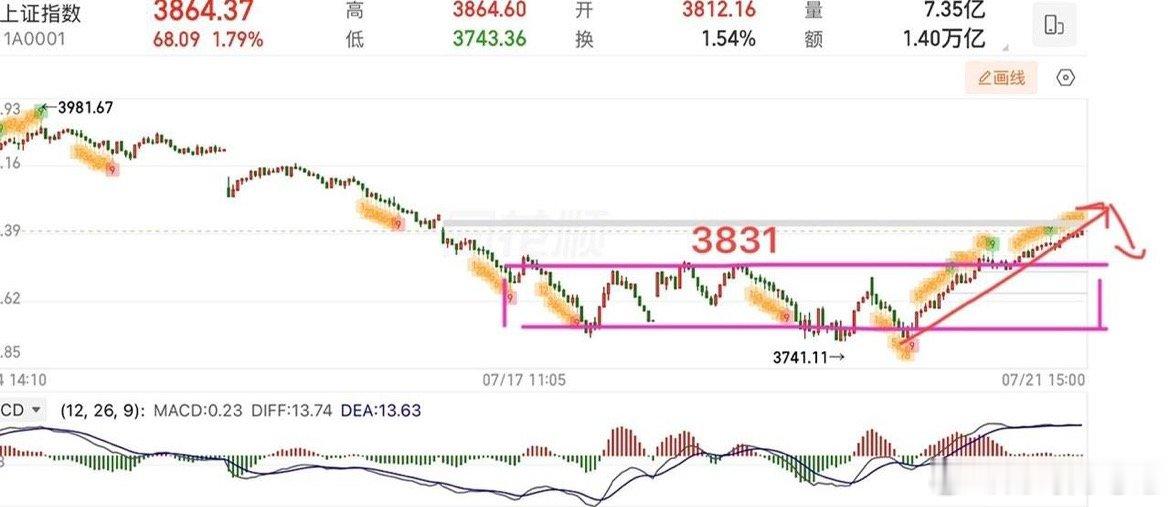 2026.7.21周二收评：  日线底分型，V形反转，见底了吗？  周二大盘探底