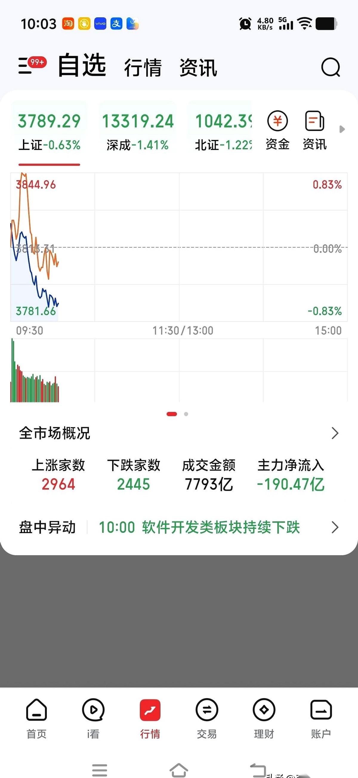 屏幕上的K线还在加速往下砸。这波毫无回头的连环杀跌，算是把场内加杠杆的融资盘直接