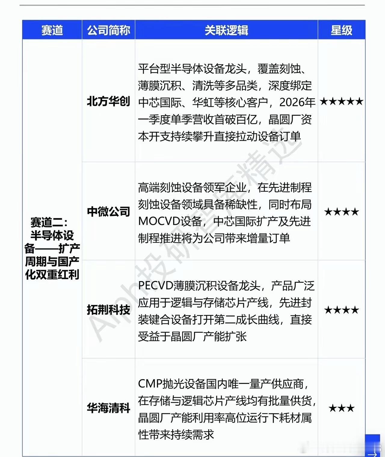 晶圆代工迎来业绩兑现期，半导体产业链景气向上近期半导体板块走势出现明显分歧，不少