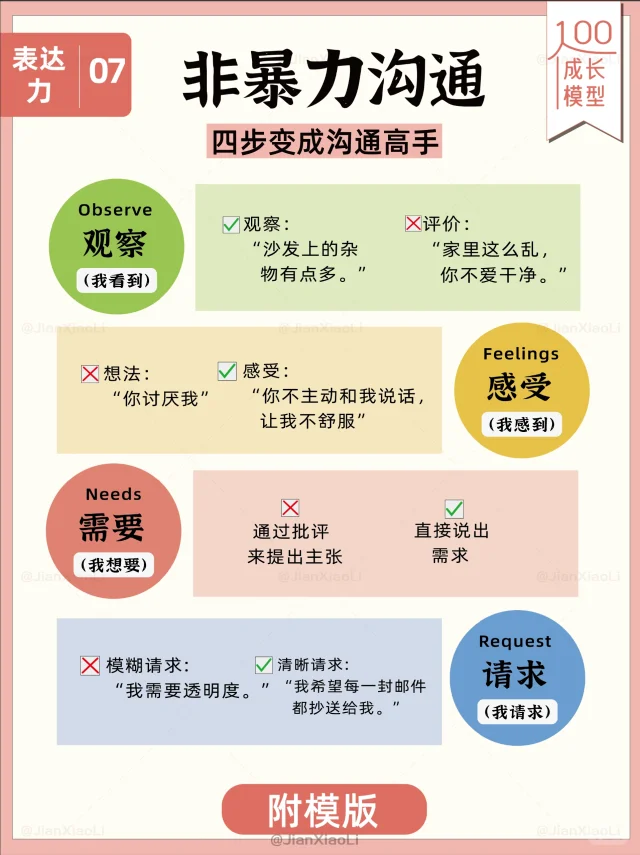 非暴力沟通，四步变成沟通高手👍
