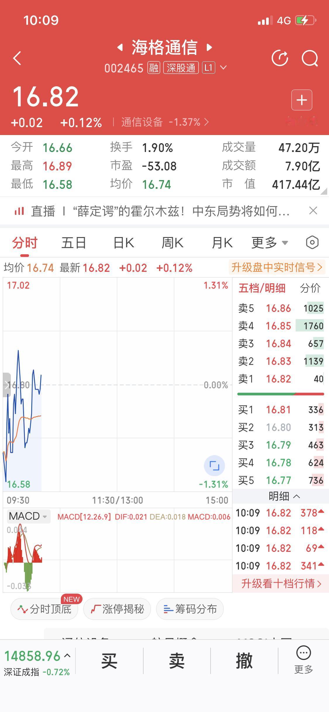 海格通信它会涨
但是你拿得住吗
股价线跟波浪一样
上下起伏
上涨你担心一日游
下
