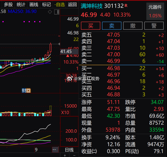 $满坤科技 sz301132$ 今日大涨确认短线强势，但盘中冲高 47.75 后