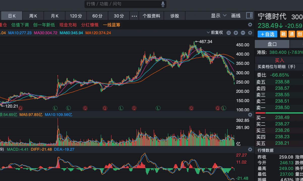最近很多人都在融资买入宁德时代，感觉很奇怪，去年7月份宁德时代回调到230的时候
