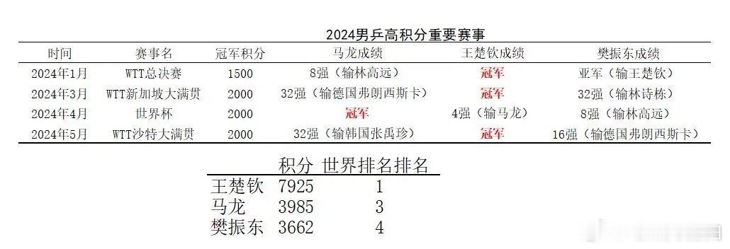 科普一下，虽然王楚钦奥运打的差，但确实是凭实力拿的名额，也没有马龙让位的说法……