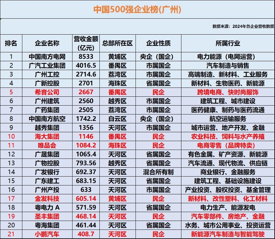 广州进入中国500强企业名单，国企优势一直在，有意思的是，前十企业两家民企全是番