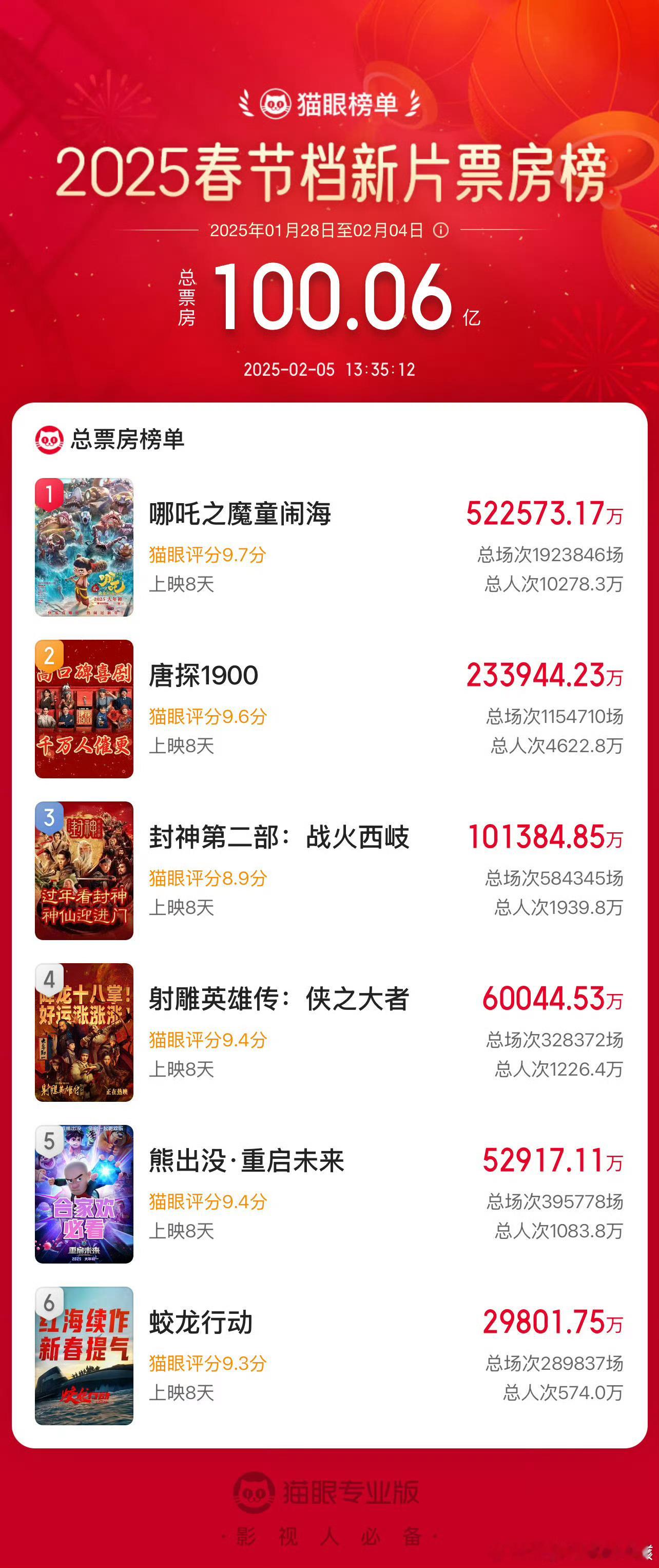 哪吒之魔童闹海票房破53亿，射雕票房破6亿。然后有一个很神奇的现象：我身边的人没