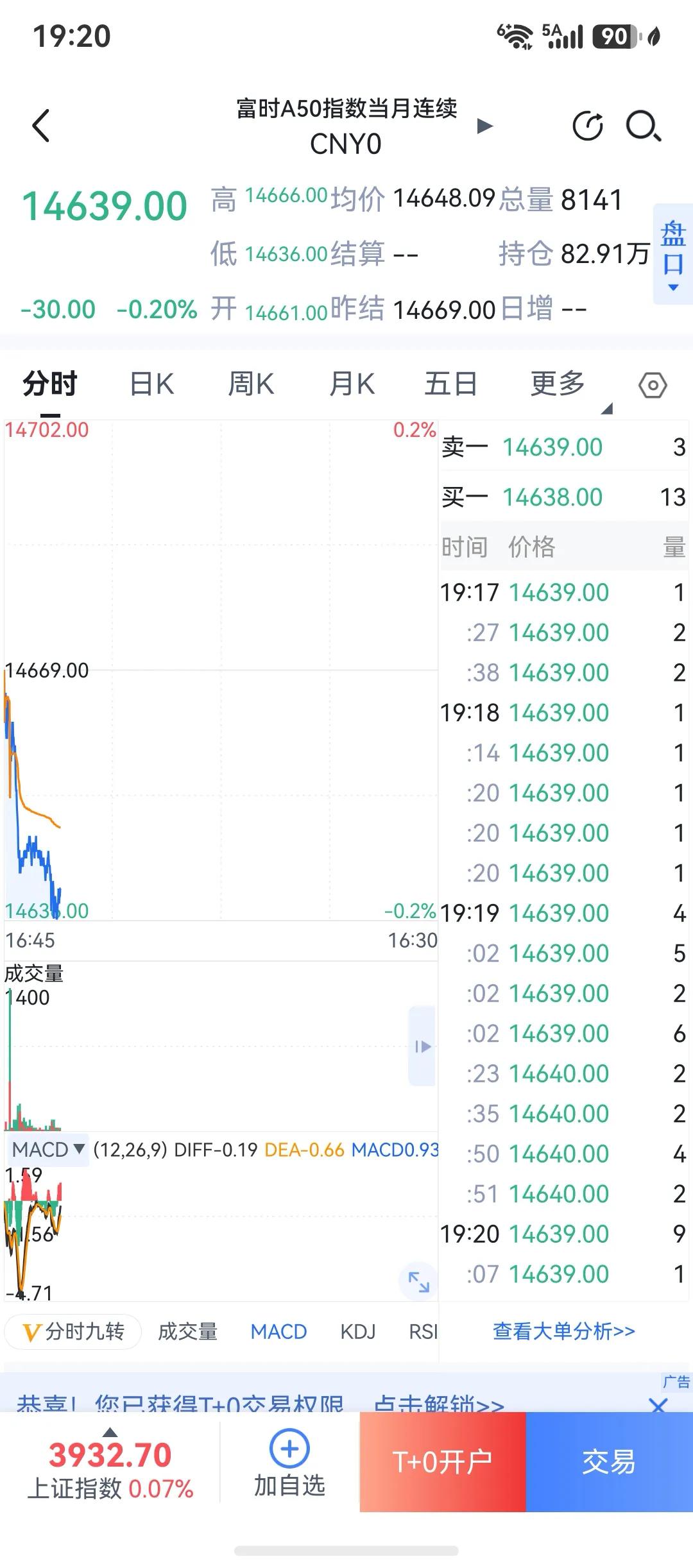 各位，晚上好。

今天创业板大涨，上证微跌，我知道现在看多的看大张的人很多，但是