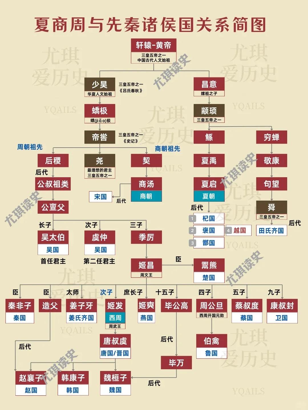 #夏商周与先秦诸侯国关系简图#