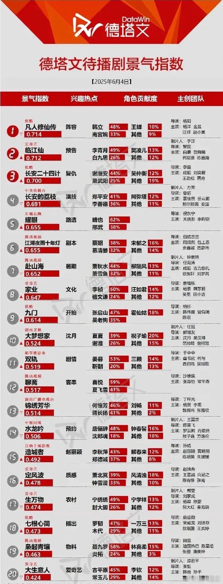 2025年6月4日德塔文待播剧景气指数大揭秘！​ 《凡人修仙传》以0.714的高