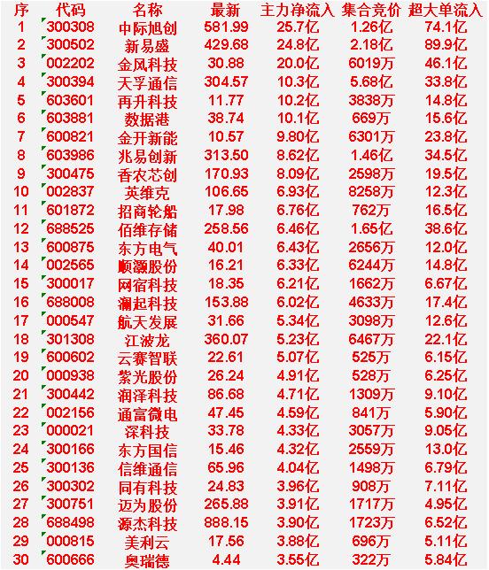 3月18日尾盘30分钟，主力资金“大幅抢筹的”30名单一览！

中际旭创：净流入