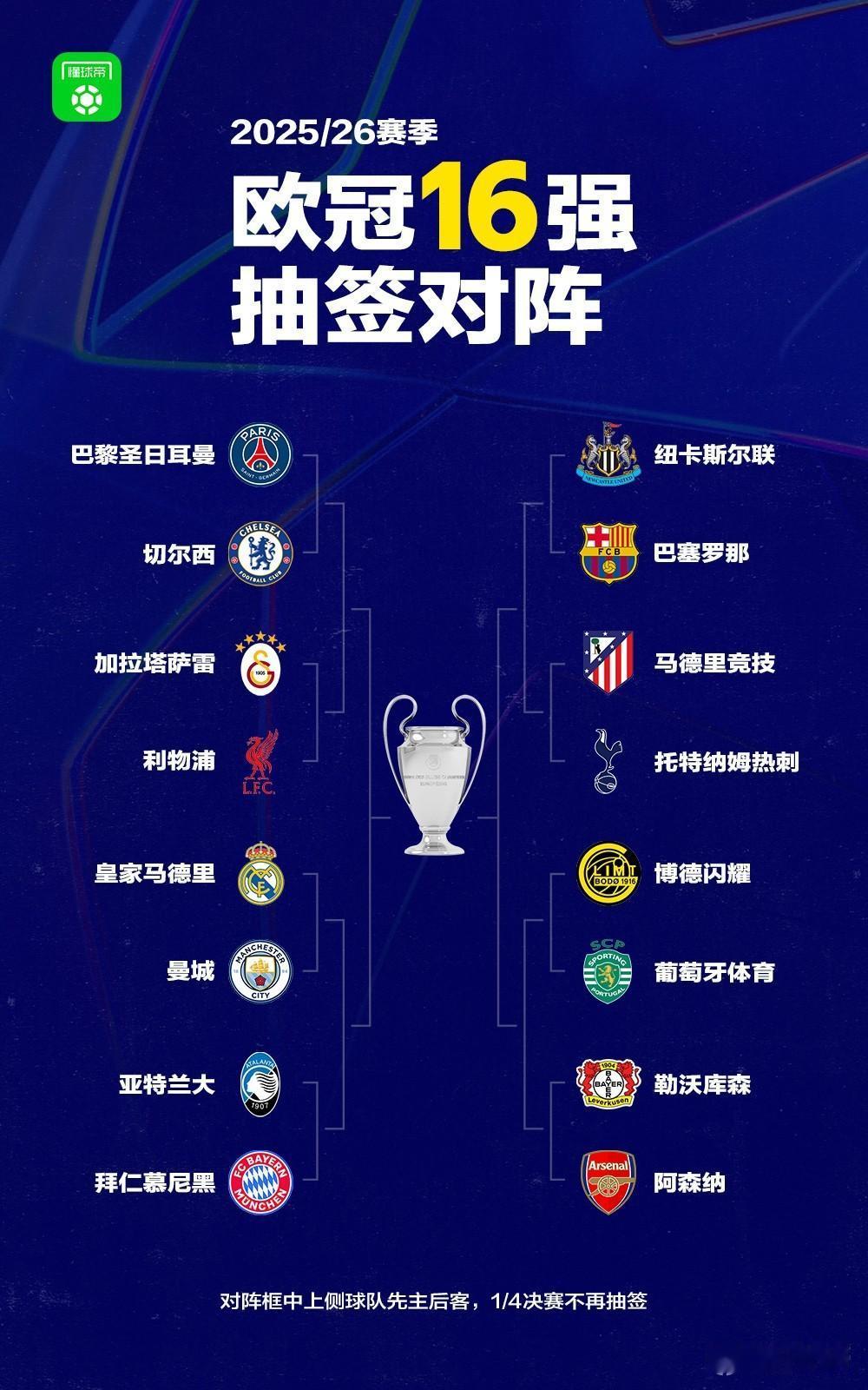 欧冠16强抽完签了，懂球的可以预测了。

咱们毕竟本赛季看过一些比赛，对目前欧洲
