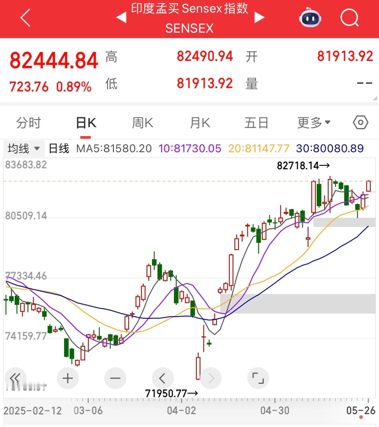 奇怪，印度股市今天竟然没跌。连涨两天的印度股市，风险很大。 ​​​