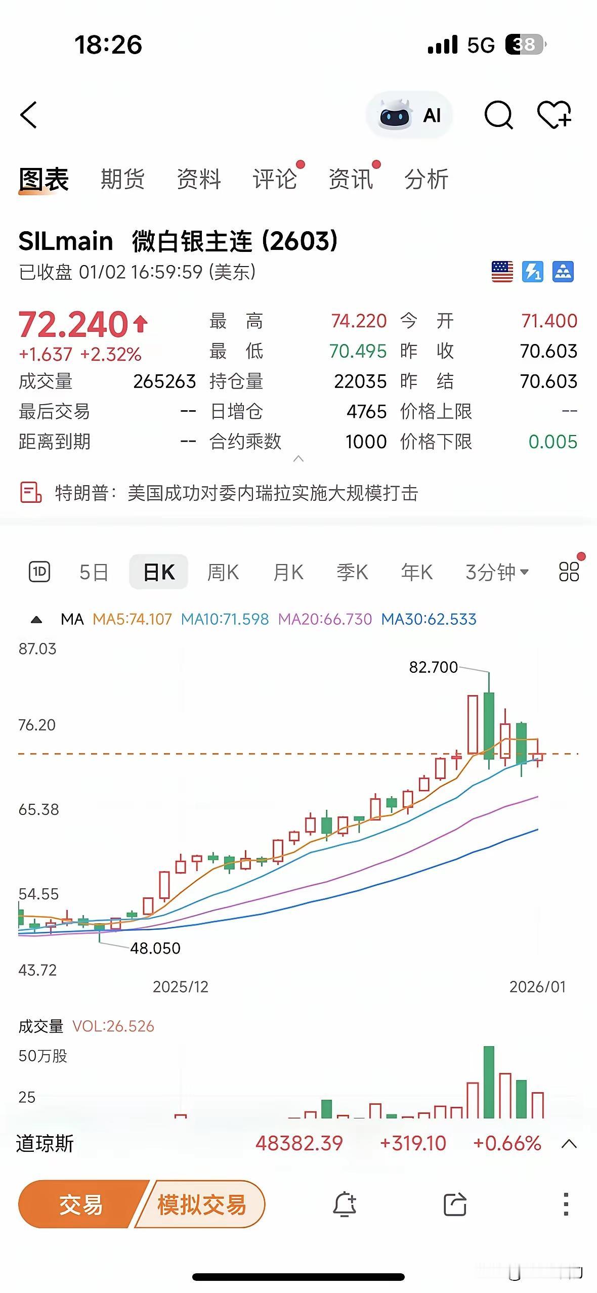 美委冲突打响！原油、黄金、股市下一步走势预判
 
美委冲突爆发后，原油市场短期易