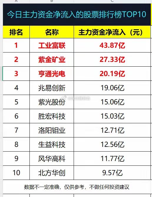 今日主力资金净流入的股票排行榜TOP10!1、 工业富联： 43.87亿元2、 
