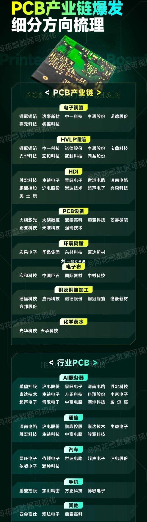PCB产业链爆发细分方向梳理 ​​​
