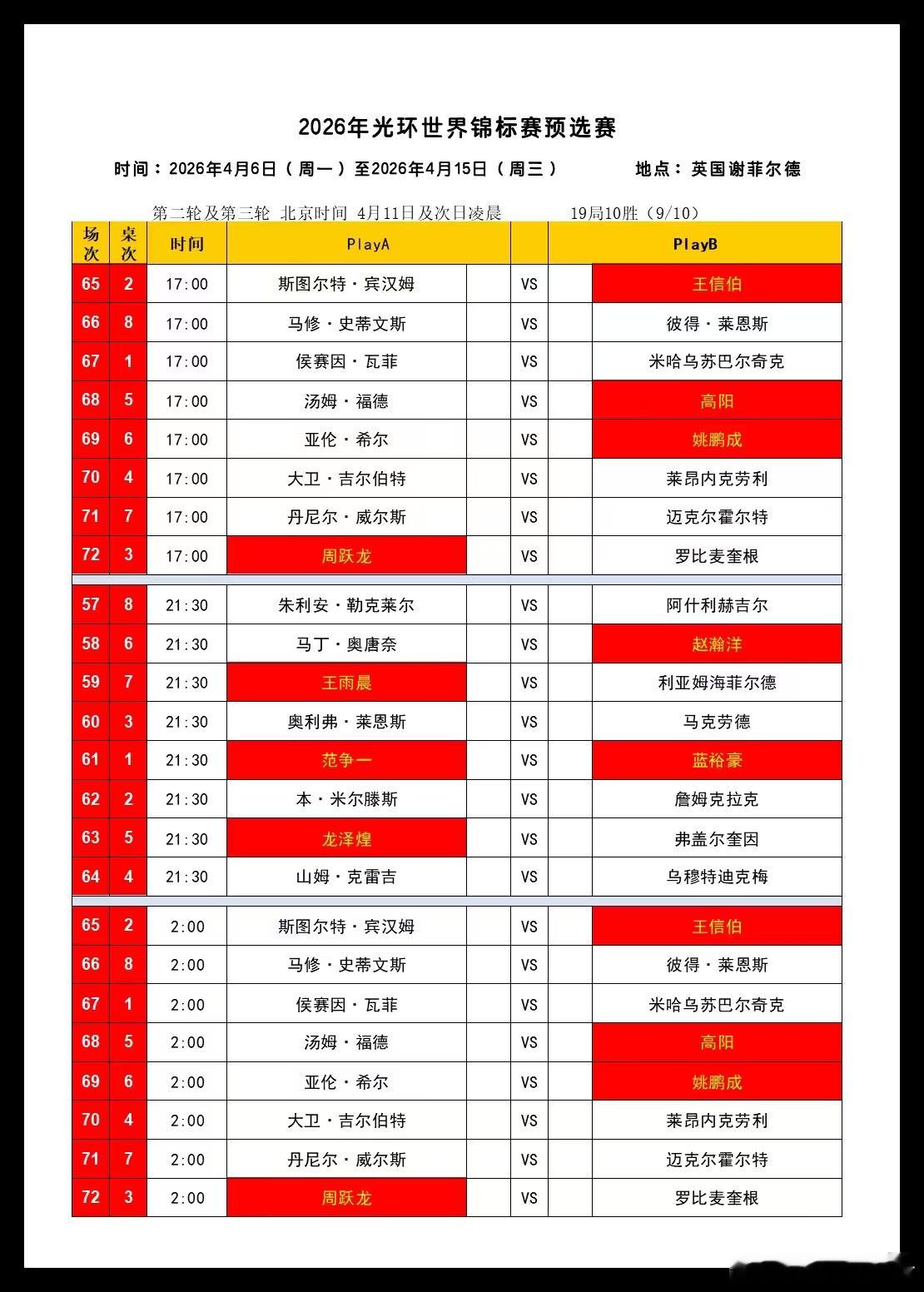 2026世界斯诺克世锦赛第四天 112进80中国选手王信伯、高阳、姚鹏成、江俊、