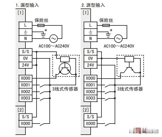 PLC接线
三菱PLC的输入接线类型有两种，一种是源型接线，一种是漏型接线，
一