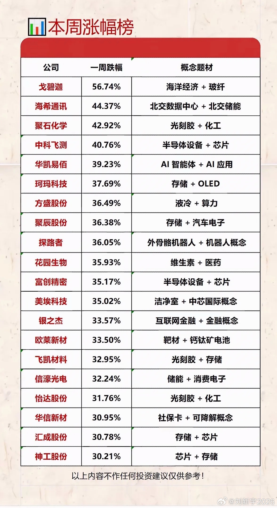 本周科技股简直是股市里的耀眼明星，领涨本周涨幅榜，概念题材那叫一个多样！从202