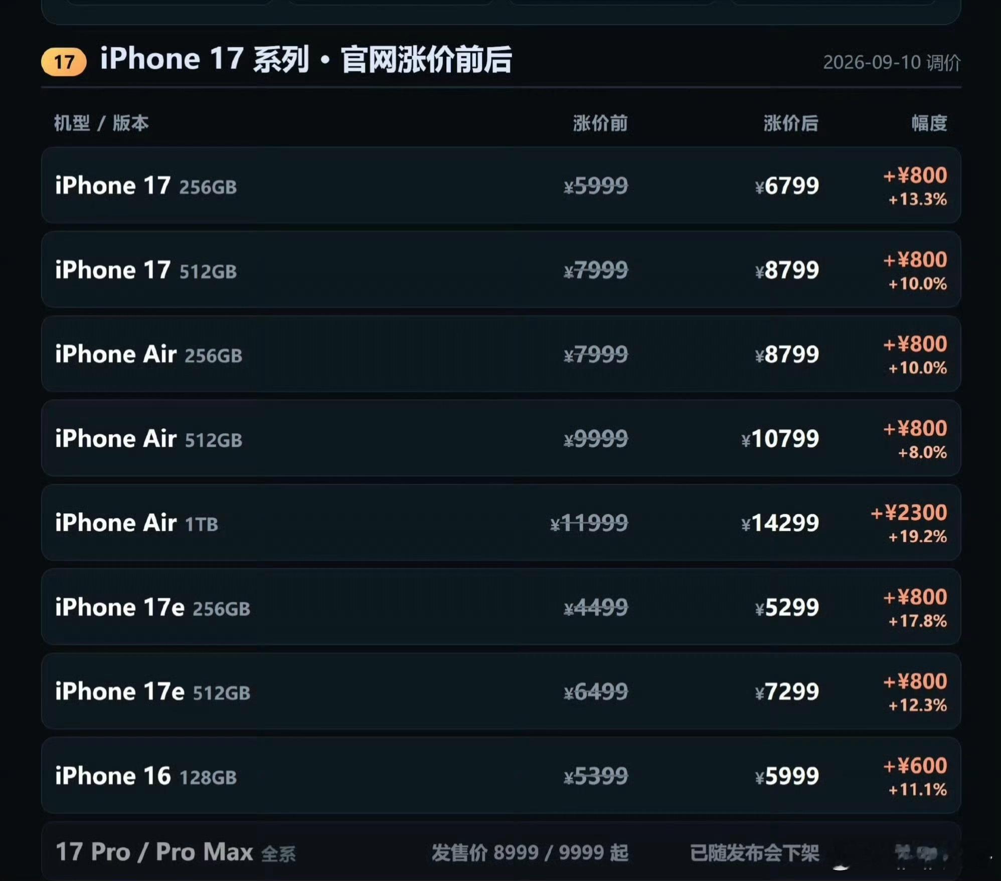 iPhone17涨价 看消息iPhone17大概率要涨价，说实话有点看不懂了。硬