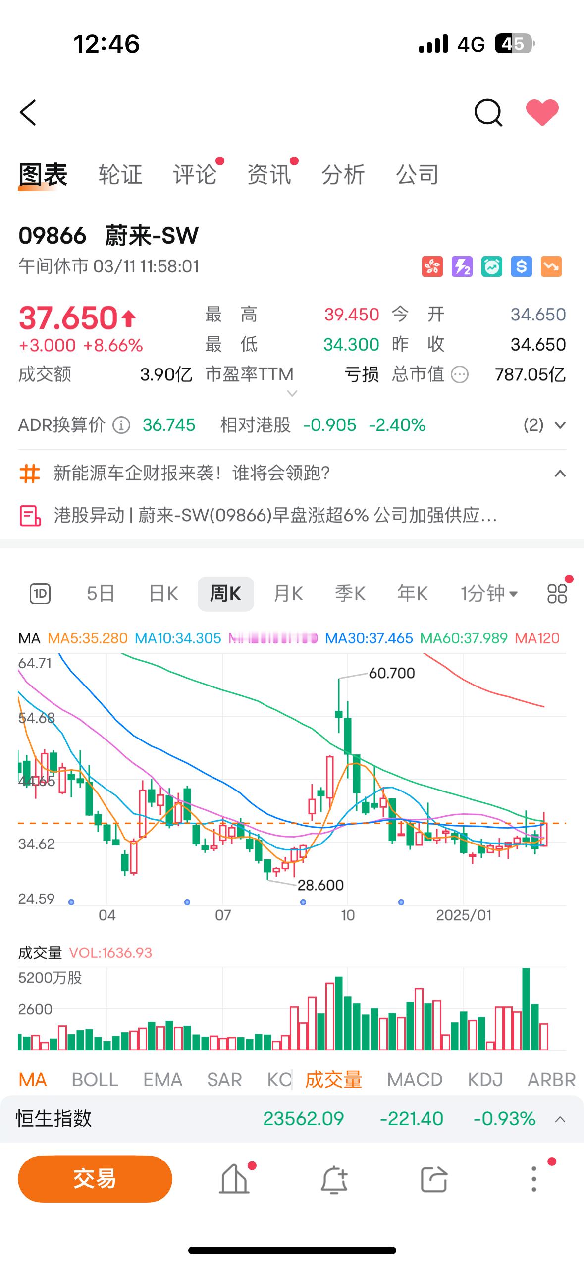 大盘走低的情况下，蔚来港股涨了8.66%，CBU调整受到市场认可？ ​​​